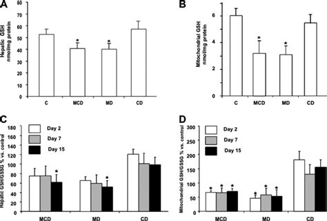 Hepatic And Mitochondrial Gsh Content From Mice Fed The Mcd Md Or Cd