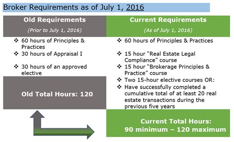 How To Become A Real Estate Agent In Ct To Obtain A Connecticut Real