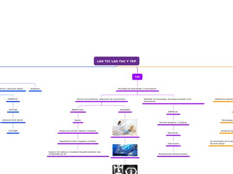 Las Tic Las Tac Y Tep Mind Map