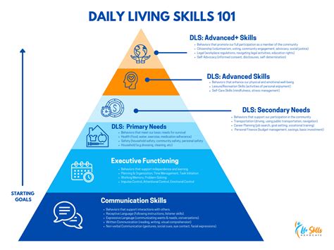 Daily Living Life Skills Checklist