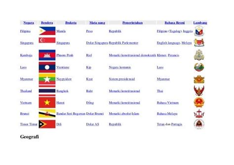 Senarai Negara Asia Tenggara Saat Ini Terdapat 11 Negara Di Asia