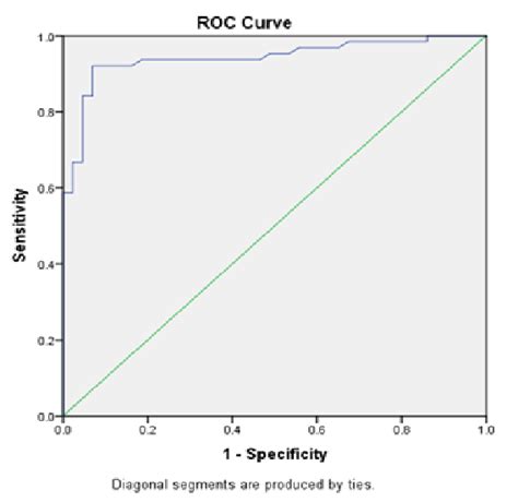 Graphs Showed Roc Curve For Ki 67 Labelling Index From The Roc Curve