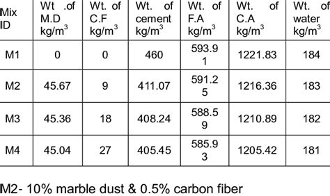 Mix Proportion Of Concrete Mix Download Scientific Diagram