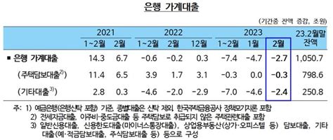 워라벨 경제 2월 은행권 가계대출 27조원↓주담대 9년 만에 첫 감소