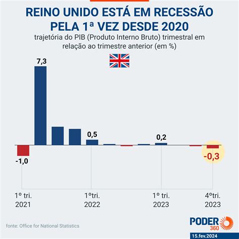 Reino Unido entra em recessão técnica