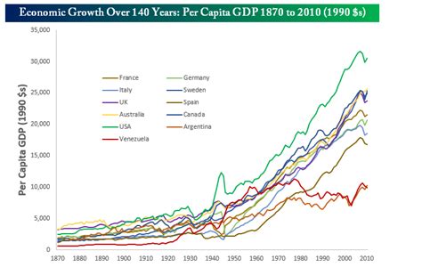 Croissance économique PIB par habitant dans le monde depuis 150 ans