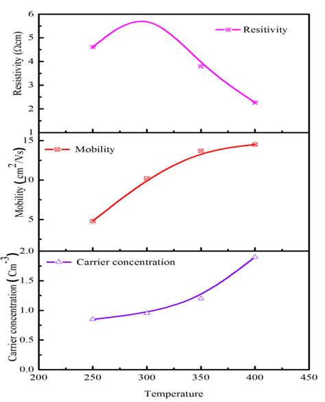 A Resistivity B Hall Mobility C Carrier Concentration Of The