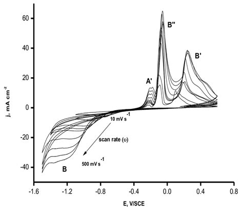 Cyclic Voltammograms Obtained Onto Gce At Different Scan Rates From Download Scientific Diagram