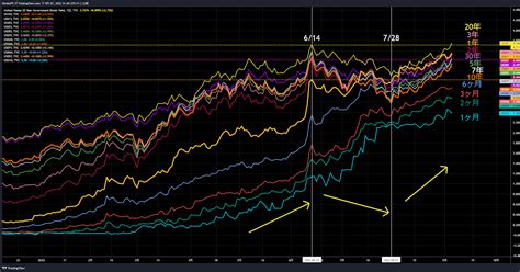 ひろこの“ボラタイル”な日々 ドル円142円台後半まで急伸、米金利上昇 動き出した日本の個人マネー？！