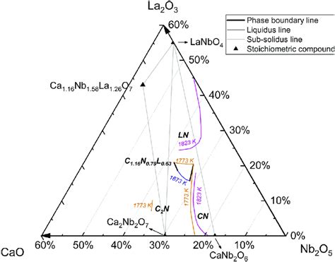 Liquidus Projection Of Cao La 2 O 3 Nb 2 O 5 Phase Diagram Mass Fraction Download