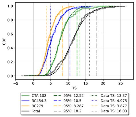 Cumulative Distribution Functions Cdf For The Ts Values For The