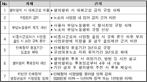 파업때 주요국 대체인력 쓰는데한국은 속수무책 네이트 뉴스