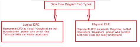 What Is Data Flow Diagram Dfd Types Dfd Levels Four Dfd Entity Mage2dbcom