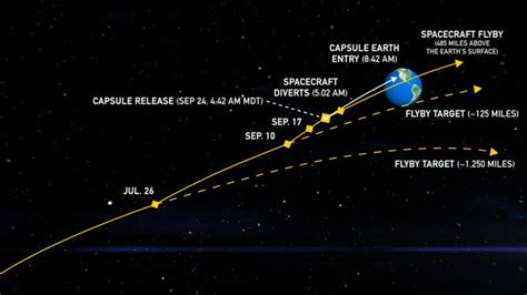 Nasa Prepares For All Weather As Osiris Rex Asteroid Sample Comes In