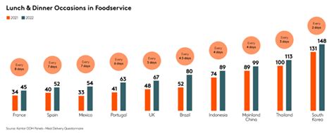 Tendances Restauration 2022