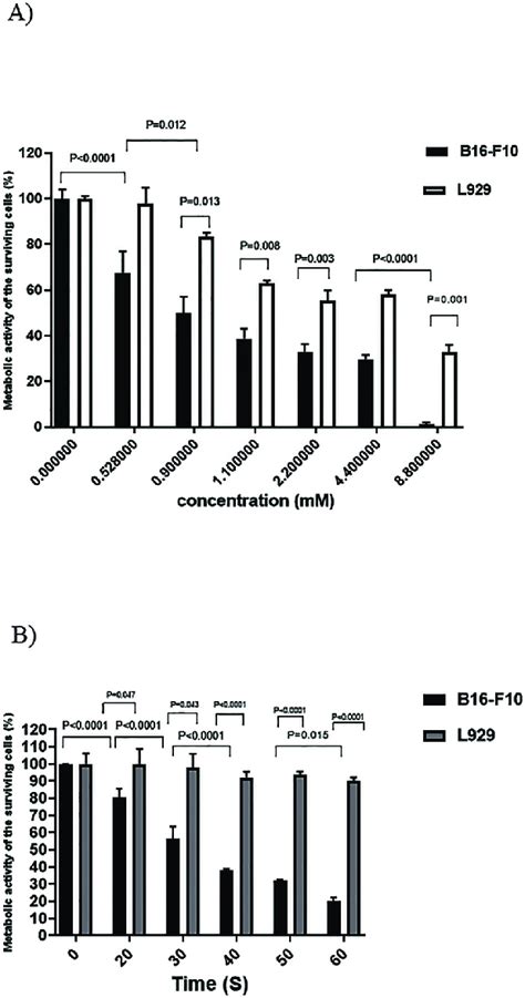 Effect Of The NZVI And CAP Intervention On The Viability Of B16 F10