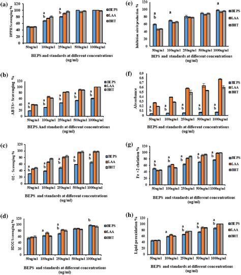 Radicals Scavenging Activities Of Different Concentrations Download Scientific Diagram