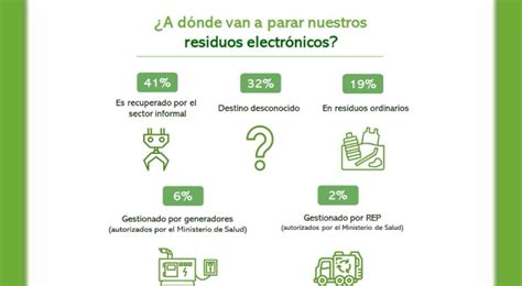 Consumidores Harán La Diferencia En La Gestión De Residuos De Aparatos Eléctricos Y Electrónicos