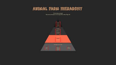 Animal Farm Hierarchy