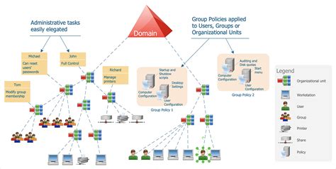 Active Directory Diagram Tool