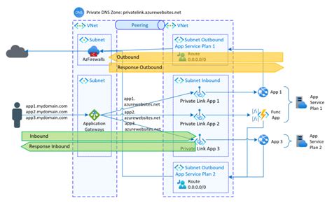 App Services With Private Endpoint And Outbound Routing Azure Talk