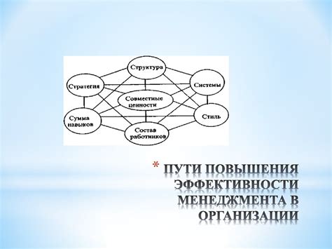 Эффективность менеджмента - презентация онлайн