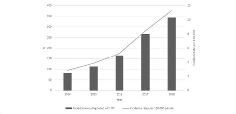 Patients With Confirmed Diagnosis Of Ipf In The Lazio Region From