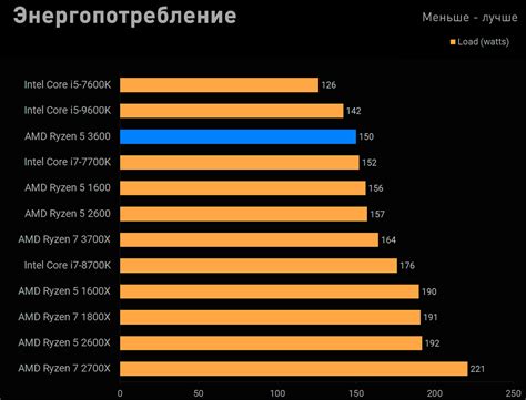 Amd Ryzen 5 3600 обзор и тесты