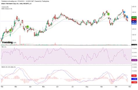 Earnings Preview Of Bpcl Ahead Of Q2fy22 India