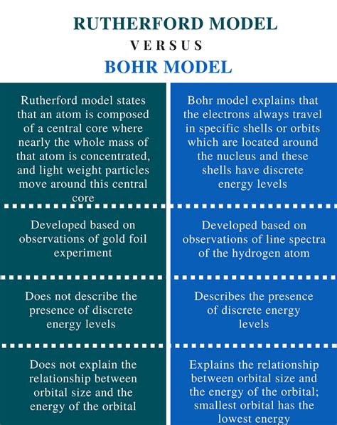 Diferencias Entre El Modelo Atomico De Bohr Y Rutherford Noticias Images