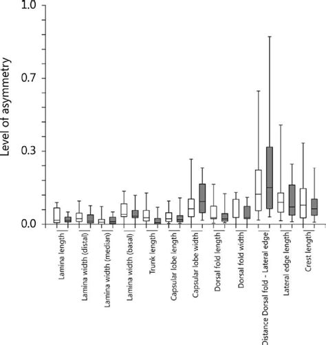 Level Of Relative Asymmetry In Genital Traits Of Males Of Bothriurus