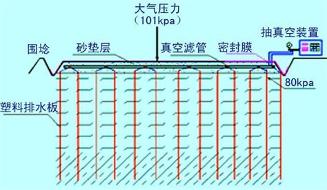 排水预压固结法地基处理图文，建议收藏！ 地基基础 筑龙岩土工程论坛