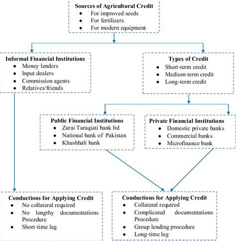 How Many Types Of Agricultural Credits Are There Leia Aqui What Are