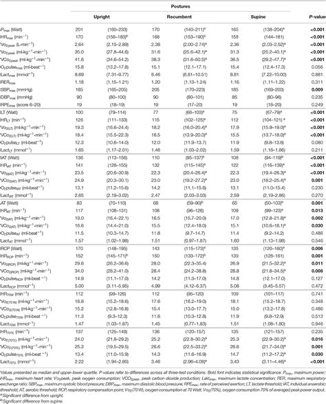 Frontiers Power Output And Efficiency During Supine Recumbent And