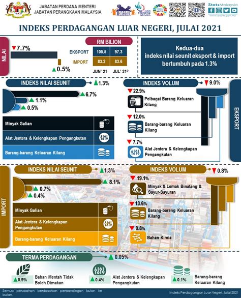 Indeks Nilai Seunit Eksport Import Rekod Pertumbuhan Pada Julai