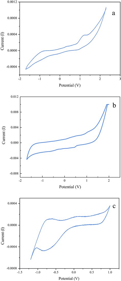 Cyclic Voltammetry A Complete Cyclic Voltammetry Of Mg L