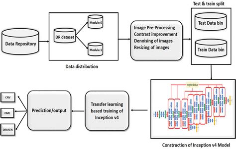 Early Detection Of Diabetic Retinopathy Using Machine Intelligence