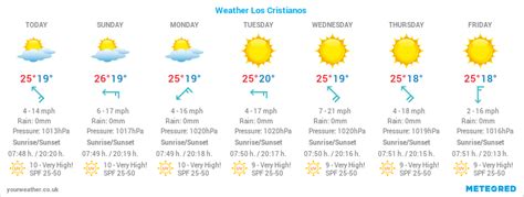 Los Cristianos Apartment, Tenerife | Los Cristianos Weather