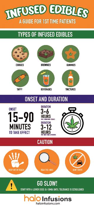 Cannabis Infused Edibles Dosage Guidelines Halo Infusions