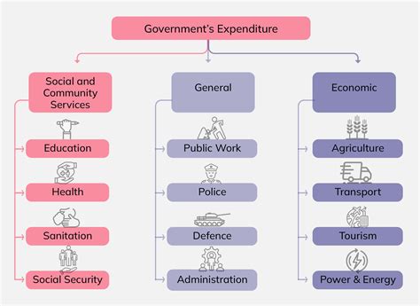 Introduction to Budget - Budget Basics | Open Budgets India