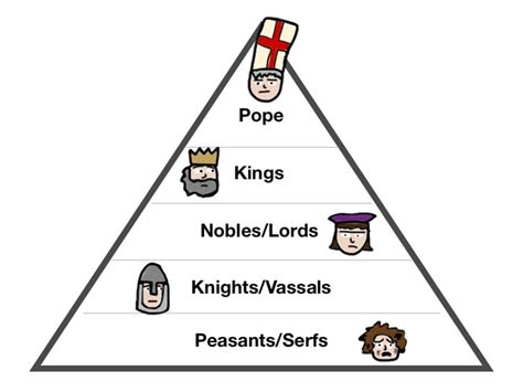 The Feudal System Medieval Times Yr 8