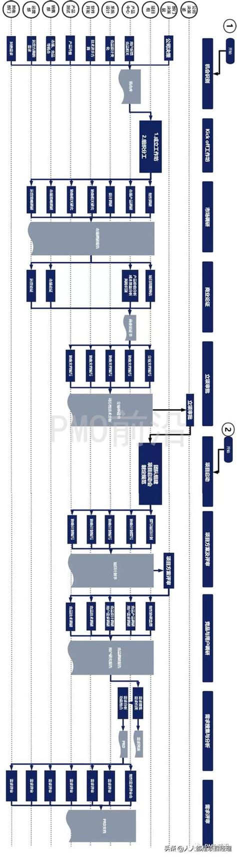 Pmoandpm必備項目需求分析階段詳細流程圖實例 每日頭條