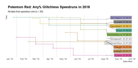 Pokemon Red Any% Glitchless Speedruns in 2018 (code by u/jemus42) : r ...