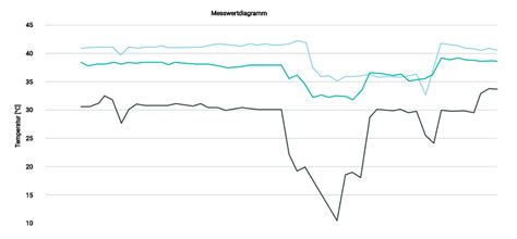 measurement chart avelon cloud alcedo inhouse  documentation