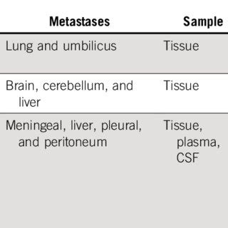 Clinical Characteristics And Prognosis Of Patients With CRC Harboring