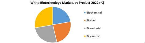 White Biotechnology Market Industry Analysis And Forecast 2023 2029