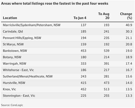 Sydney Melbourne House Prices Total Listings Pile Up As More Units