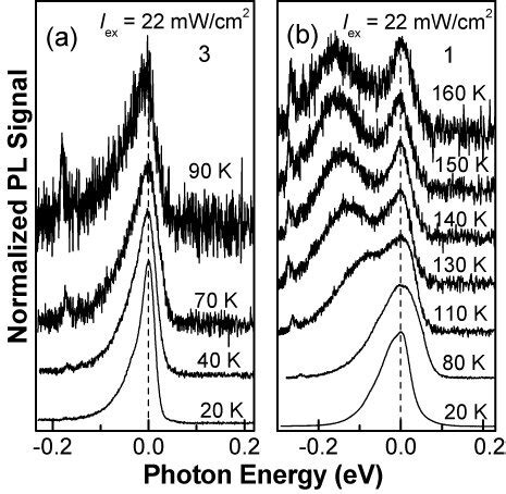 Temperature Dependent PL Spectra Of Samples 3 A And 1 B Measured At