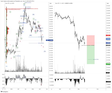 Moex Vtbr Chart Image By South Capital Tradingview