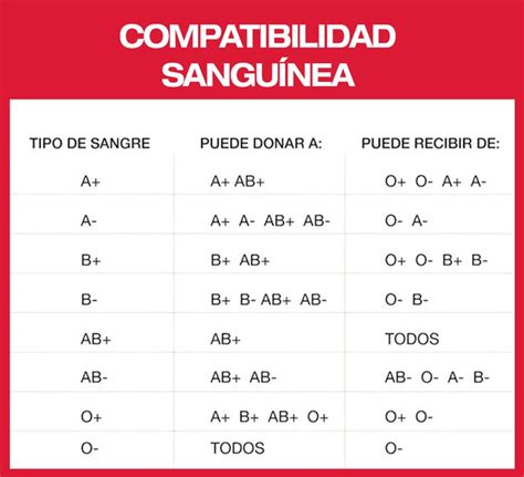 Compatibilidad Sanguínea Tipos de sangre Compatibilidad sanguínea